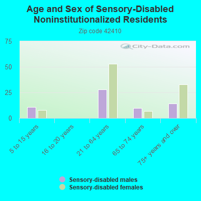 Age and Sex of Sensory-Disabled Noninstitutionalized Residents