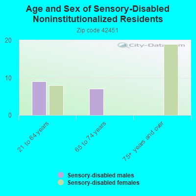 Age and Sex of Sensory-Disabled Noninstitutionalized Residents