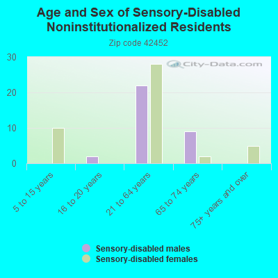 Age and Sex of Sensory-Disabled Noninstitutionalized Residents