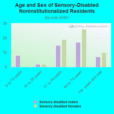 Age and Sex of Sensory-Disabled Noninstitutionalized Residents