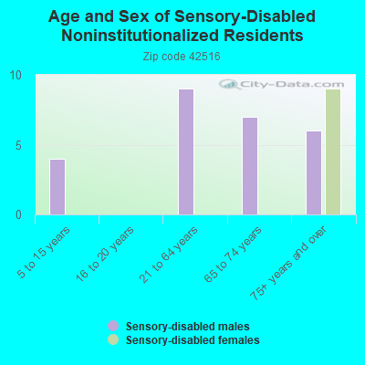 Age and Sex of Sensory-Disabled Noninstitutionalized Residents