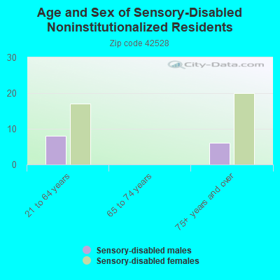 Age and Sex of Sensory-Disabled Noninstitutionalized Residents