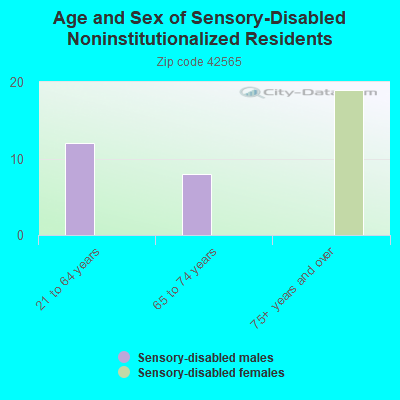 Age and Sex of Sensory-Disabled Noninstitutionalized Residents