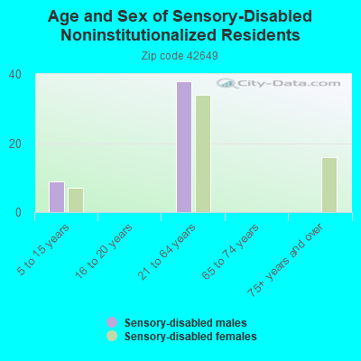 Age and Sex of Sensory-Disabled Noninstitutionalized Residents