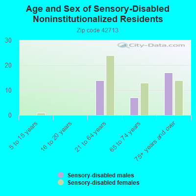 Age and Sex of Sensory-Disabled Noninstitutionalized Residents