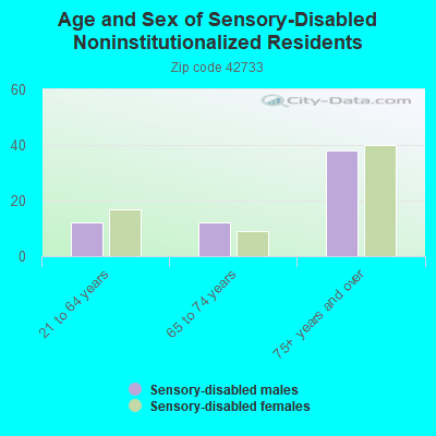 Age and Sex of Sensory-Disabled Noninstitutionalized Residents