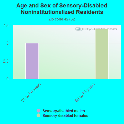 Age and Sex of Sensory-Disabled Noninstitutionalized Residents