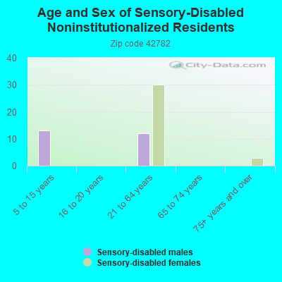 Age and Sex of Sensory-Disabled Noninstitutionalized Residents