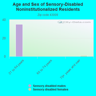 Age and Sex of Sensory-Disabled Noninstitutionalized Residents