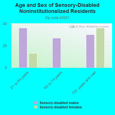 Age and Sex of Sensory-Disabled Noninstitutionalized Residents