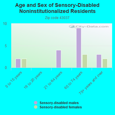 Age and Sex of Sensory-Disabled Noninstitutionalized Residents