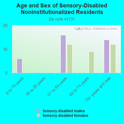 Age and Sex of Sensory-Disabled Noninstitutionalized Residents