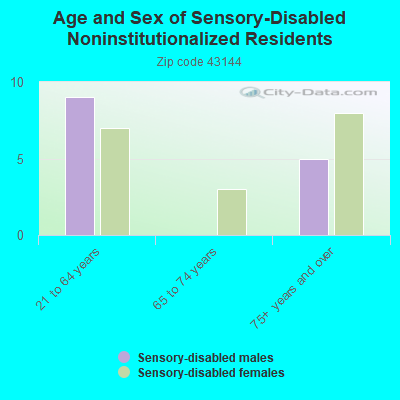 Age and Sex of Sensory-Disabled Noninstitutionalized Residents