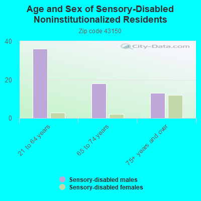 Age and Sex of Sensory-Disabled Noninstitutionalized Residents