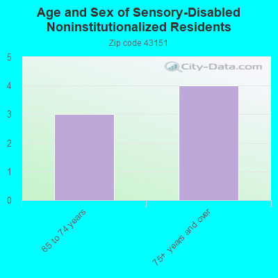 Age and Sex of Sensory-Disabled Noninstitutionalized Residents