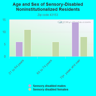 Age and Sex of Sensory-Disabled Noninstitutionalized Residents