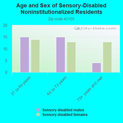 Age and Sex of Sensory-Disabled Noninstitutionalized Residents