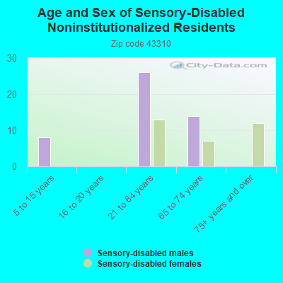 Age and Sex of Sensory-Disabled Noninstitutionalized Residents