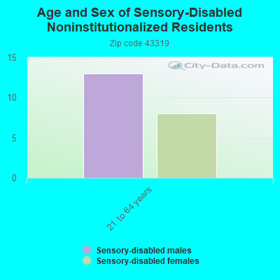 Age and Sex of Sensory-Disabled Noninstitutionalized Residents