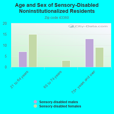 Age and Sex of Sensory-Disabled Noninstitutionalized Residents