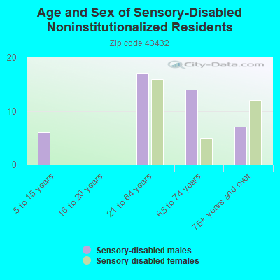 Age and Sex of Sensory-Disabled Noninstitutionalized Residents