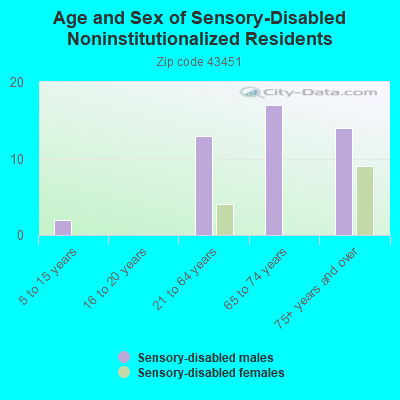 Age and Sex of Sensory-Disabled Noninstitutionalized Residents