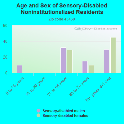 Age and Sex of Sensory-Disabled Noninstitutionalized Residents