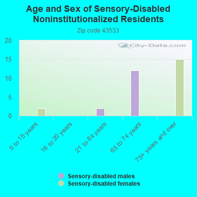 Age and Sex of Sensory-Disabled Noninstitutionalized Residents