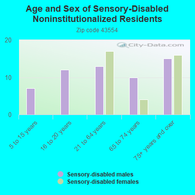 Age and Sex of Sensory-Disabled Noninstitutionalized Residents