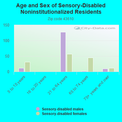 Age and Sex of Sensory-Disabled Noninstitutionalized Residents