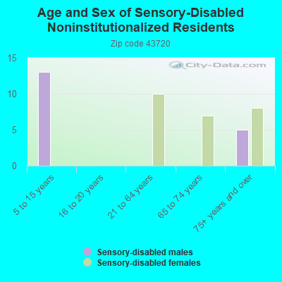 Age and Sex of Sensory-Disabled Noninstitutionalized Residents