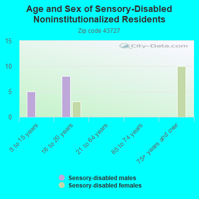 Age and Sex of Sensory-Disabled Noninstitutionalized Residents