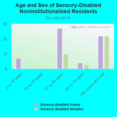 Age and Sex of Sensory-Disabled Noninstitutionalized Residents