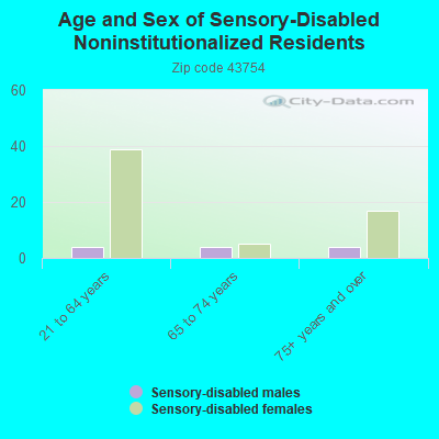 Age and Sex of Sensory-Disabled Noninstitutionalized Residents