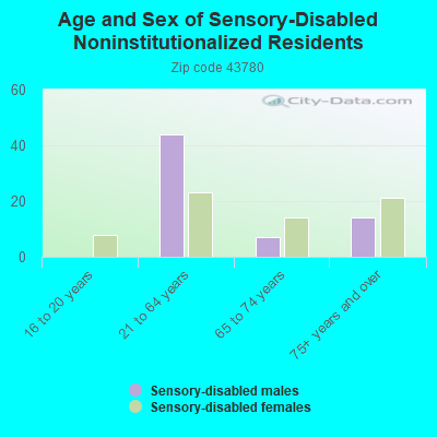 Age and Sex of Sensory-Disabled Noninstitutionalized Residents