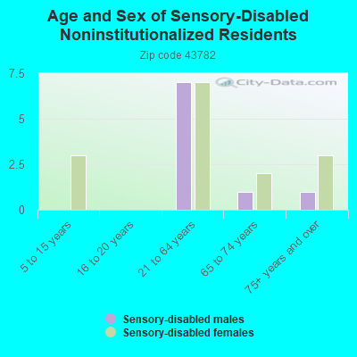 Age and Sex of Sensory-Disabled Noninstitutionalized Residents