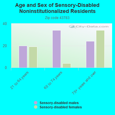 Age and Sex of Sensory-Disabled Noninstitutionalized Residents