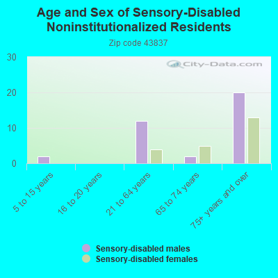 Age and Sex of Sensory-Disabled Noninstitutionalized Residents