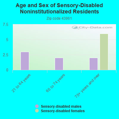 Age and Sex of Sensory-Disabled Noninstitutionalized Residents