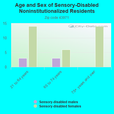 Age and Sex of Sensory-Disabled Noninstitutionalized Residents