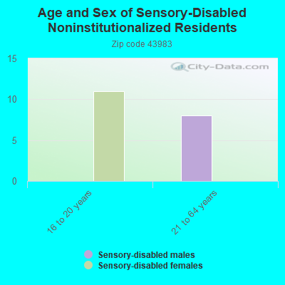 Age and Sex of Sensory-Disabled Noninstitutionalized Residents