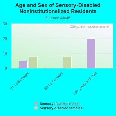 Age and Sex of Sensory-Disabled Noninstitutionalized Residents