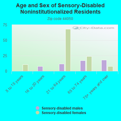 Age and Sex of Sensory-Disabled Noninstitutionalized Residents