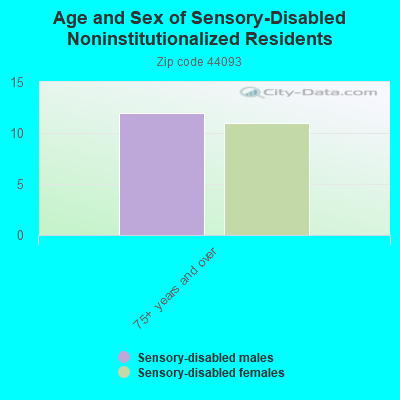 Age and Sex of Sensory-Disabled Noninstitutionalized Residents