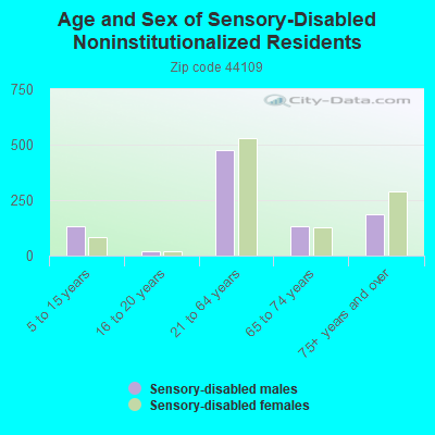 Age and Sex of Sensory-Disabled Noninstitutionalized Residents