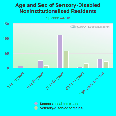 Age and Sex of Sensory-Disabled Noninstitutionalized Residents