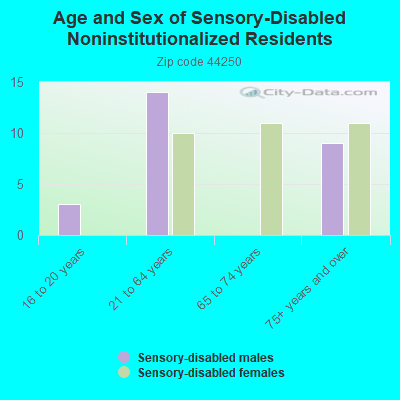 Age and Sex of Sensory-Disabled Noninstitutionalized Residents