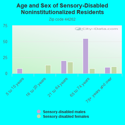 Age and Sex of Sensory-Disabled Noninstitutionalized Residents