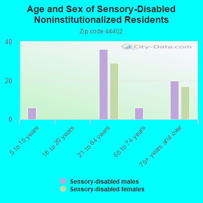 Age and Sex of Sensory-Disabled Noninstitutionalized Residents