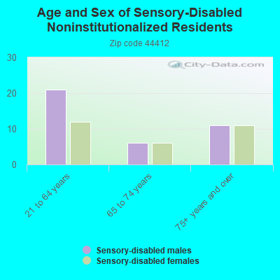 Age and Sex of Sensory-Disabled Noninstitutionalized Residents